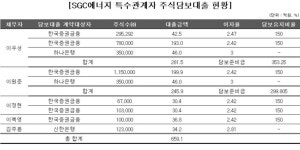 SGC 오너일가, 주식담보대출 잔액 659억