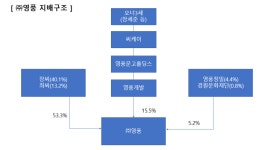 [지배구조 리포트] [영풍] 장씨 일가만 유리한 승계
