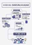 크라우드웍스, 데이터 라벨러 20만명 돌파