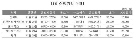 [IPO 성적표] 1월중 상장기업 5곳 동반 흥행