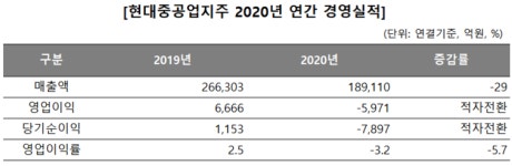 현대重지주, 정유부문 직격탄에 실적 흔들