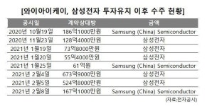삼성전자와이케이해남점 | 삼성전자 품은 와이아이케이, 수주 '잭팟'