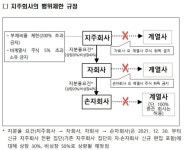 대명건설 등 손자회사 3곳, 계열 지분 보유로 제재