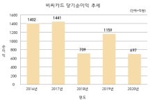 홀로 역성장한 비씨카드, 수장 바꾸고 체질개선?