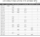 키스톤에코프라임, 동부건설 주담대 비율 절반으로