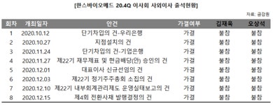 한스바이오메드, 있으나 마나한 사외이사?