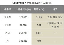 [지배구조 리포트] [한독] 그룹 정점 와이앤에스인터, 승계포석?