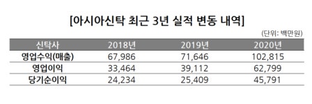 아시아신탁 잔여지분 매각가, 순이익에 달렸다