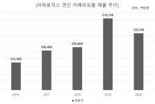 [전장부품사의 질주] [파워로직스] 주력사업 힘싣기…삼성맨 장동훈 등판