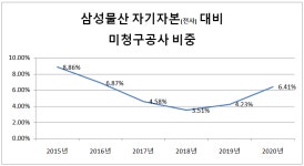 삼성물산, 미청구공사 2.1조…전년比 87%↑