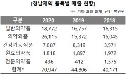 경남제약, 새 먹거리 찾자…건기식 강화