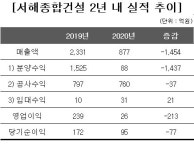 서해종합건설, 25년내 최저 매출액 기록