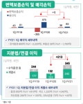 전자 효과 삼성생명, 분기 순익 1조 넘겼다