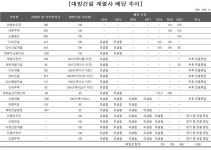 [지배구조 리포트] [대방건설] 구찬우 대표, 7년간 231억 배당받아