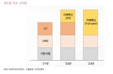 3상 앞둔 SK바사, 제3세계 시장 정조준