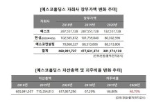 예스코홀딩스, 지주사 전환 2년반 만에 자격 상실