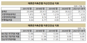 애큐온저축銀, 내실경영 4년만에 건전성 회복