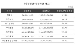 [대우건설 M&A] 인수 주체, 중흥토건 유력