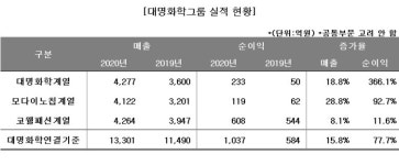 [핀셋+] [대명화학] 로젠 품은 알짜 그룹