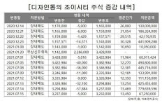 조이시티 창업자, 보유 주식 가까스로 손실 모면