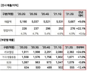 한샘, 리하우스 중심 성장세 지속