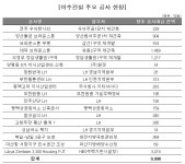 벼랑 끝 이수건설, 돌파구는