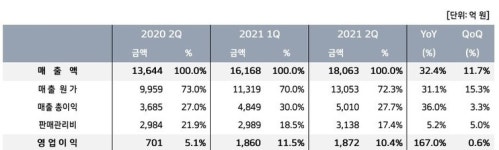 한국타이어, 신차 출고 지연 악재에도 2분기 영업익 167%↑