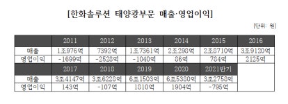 한화 태양광 실적 엎치락뒤치락…M&A 몸집불리기 효과는?