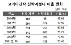 [신탁사 자산건전성 점검] [2021] 리스크관리 철저한 코리아신탁, 신탁계정대 손실 0