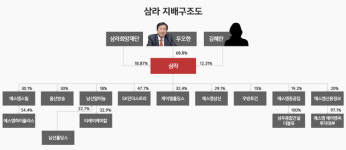 [지배구조 리포트] [SM그룹] 우기원의 대관식, 삼라마이다스-삼라 합병