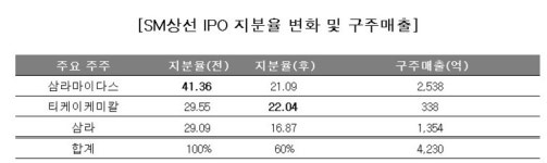 [지배구조 리포트] [SM그룹] 삼라마이다스의 자금줄, SM상선 IPO