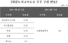 화성도시고속도로, CI·OI 주식 매각 완료