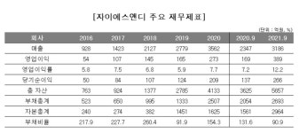 자이에스앤디, HI·주택 쌍끌이…실적 고공행진