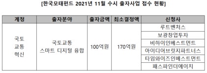 모태펀드 11월 수시 출자에 6개 투자사 출사표