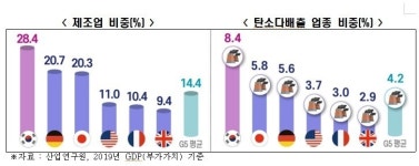 제조업 중심 韓산업, 탄소감축 목표달성 5중고