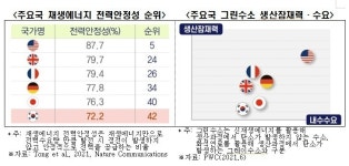 제조업 중심 韓산업, 탄소감축 목표달성 5중고