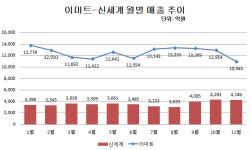 불안한 이마트, 안도하는 신세계