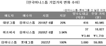 롯데, 日 미니스톱에 100%대 프리미엄 챙겨주나