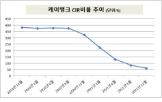 흑자전환 케이뱅크, CIR 60%대 하향안정화