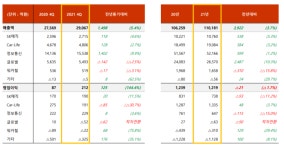 SK네트웍스, 작년 영업익 감소…글로벌사업 적자전환