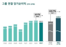 하나금융, 작년 순익 3.5조 '역대 최대'···배당↑