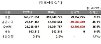 샘표식품, 여전한 '짠물배당' 기조