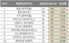 코로나19도 막지 못한 발기약 시장 성장세
