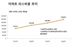 [위기의 대형마트] 이마트 경쟁력 원천 자산유동화…부메랑 될까
