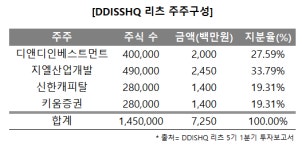 DDISSHQ 리츠 자라홈빌딩 매각···3년만에 해산