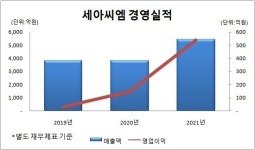 [기업對기업] 세아씨엠, 프리미엄 가전용 컬러강판 정조준