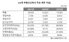 부동산신탁사, 지난해 영업익 8300억 역대 최대