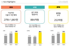 카카오뱅크, 1분기 순이익 668억원…분기 최대