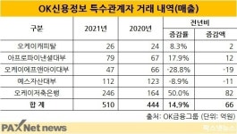 [고래가 된 OK금융] OK신용정보, 그룹 내부거래로만 매출
