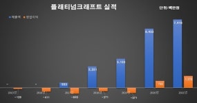 [수제맥주 전성시대] 플래티넘, 누적 손실에 유동성 빨간불